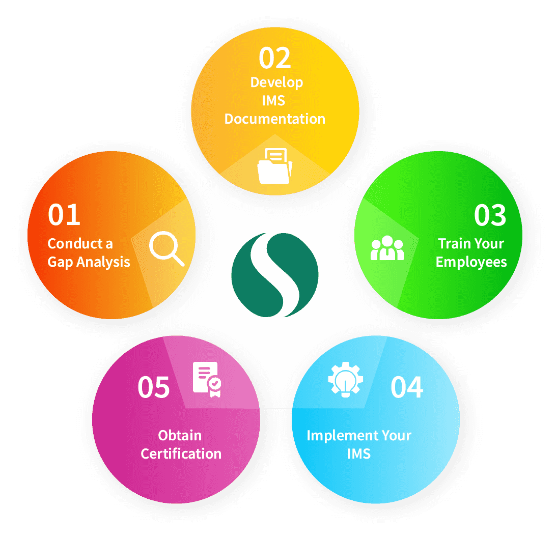 process of implementing IMS