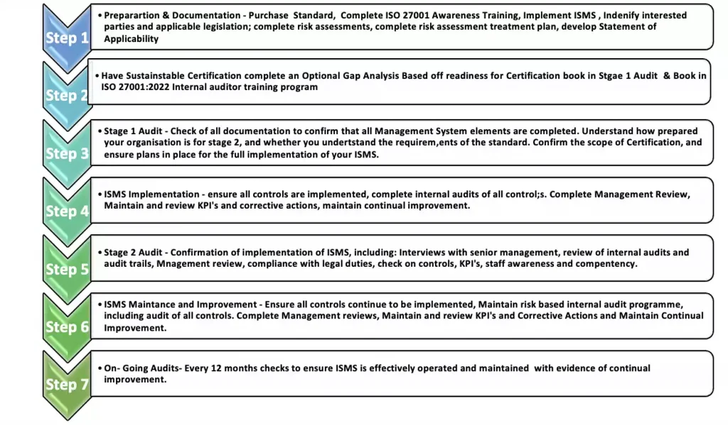 Step to achieve iso 27001