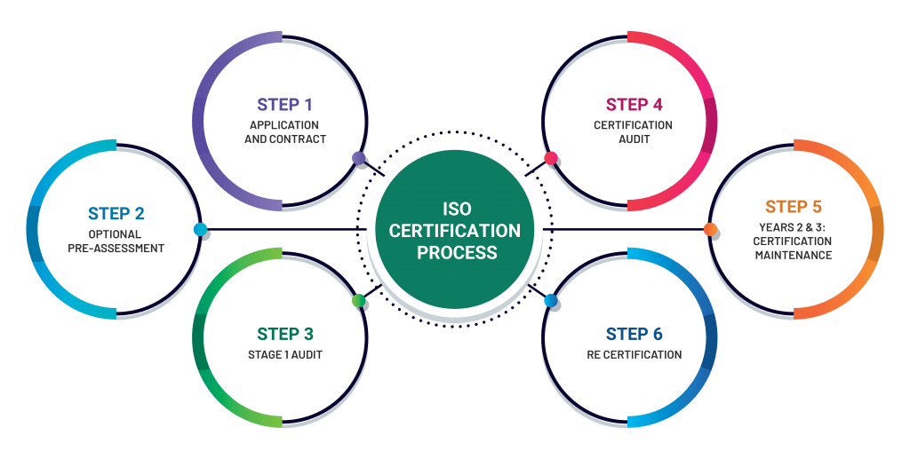 iso certification process